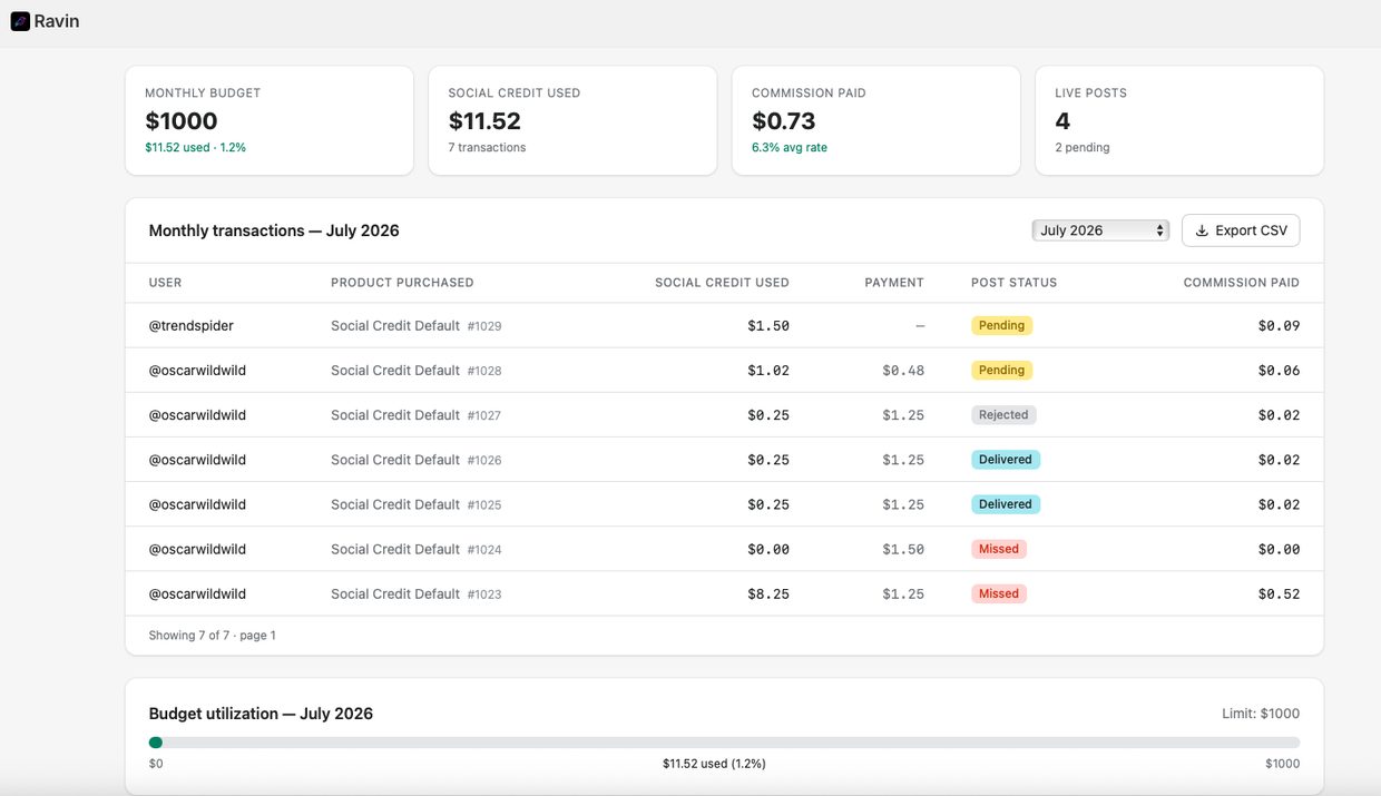 Ravin dashboard — monthly budget, social credit used, commission paid, transaction log