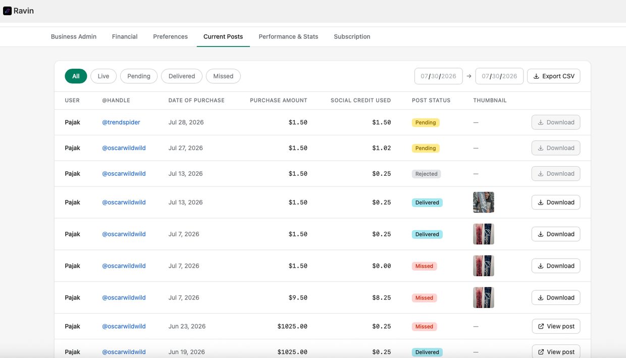 Ravin dashboard — every post with purchase amount, social credit used, status, and thumbnail
