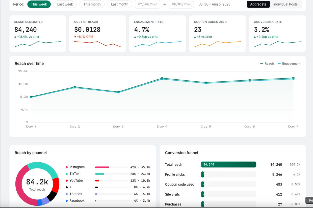 Ravin dashboard — reach, cost of reach, engagement rate, coupon codes used, conversion rate