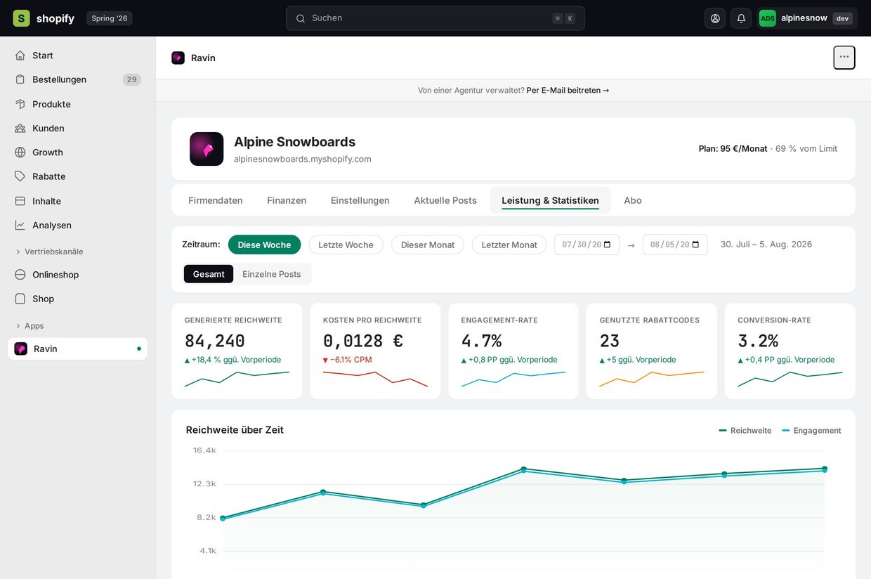Ravin dashboard — reach, cost of reach, engagement rate, coupon codes used, conversion rate