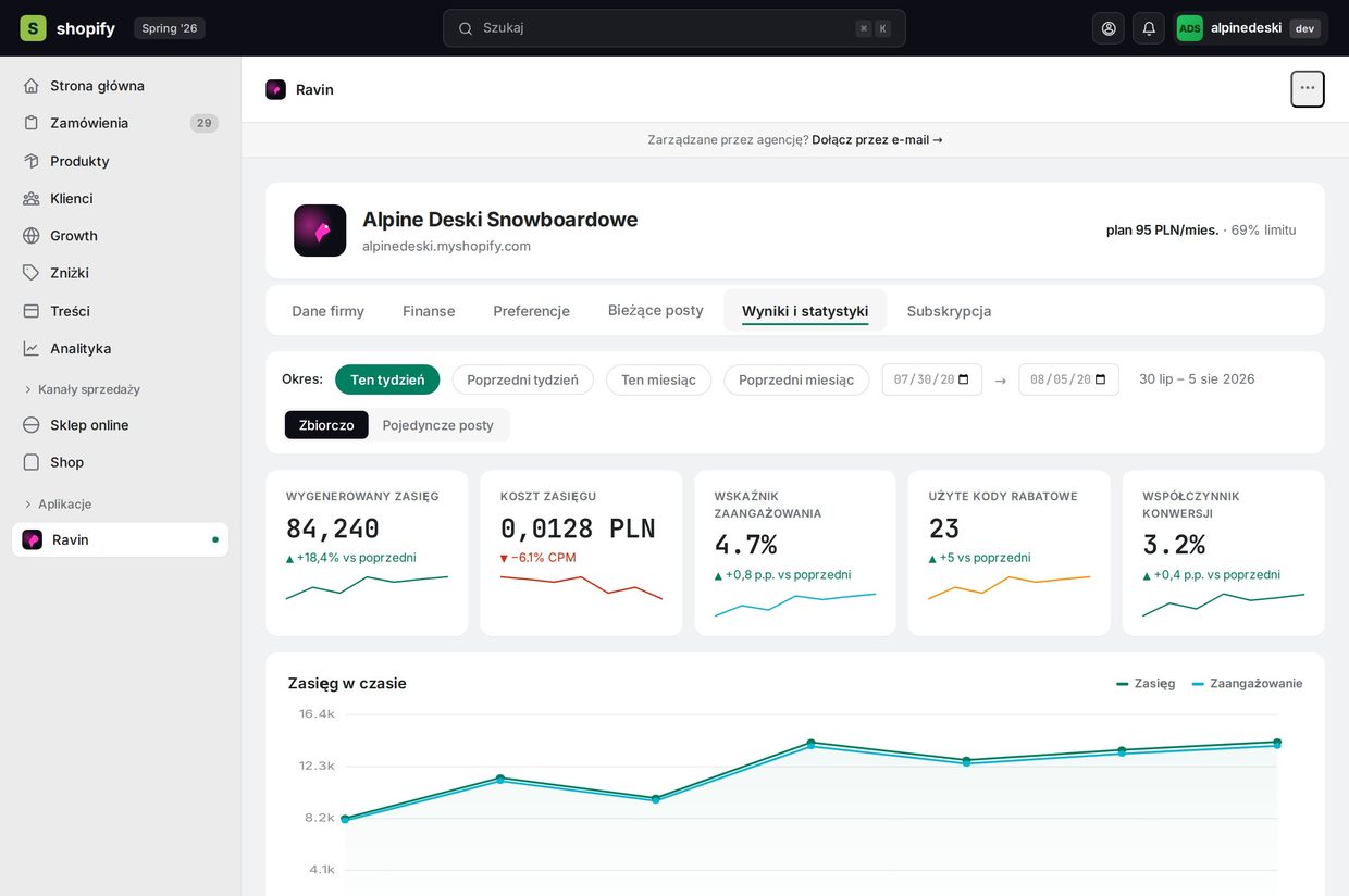 Ravin dashboard — reach, cost of reach, engagement rate, coupon codes used, conversion rate